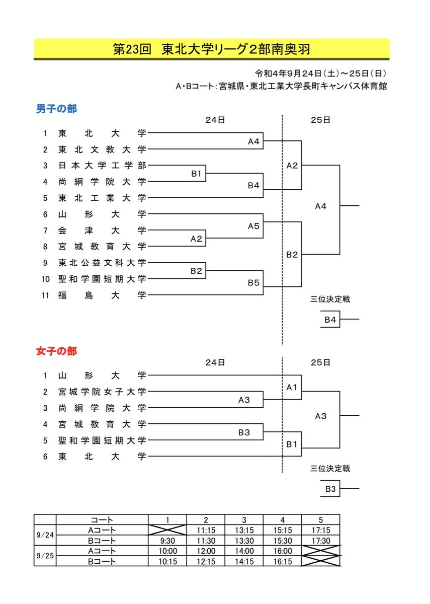 FU_bbc_Mens's tweet photo. ■大会情報■
第23回東北大学バスケットボールリーグ南奥羽二部トーナメント

📅2022年9月24日(土)
     17:30トスアップ
🆚東北公益文科大学or聖和学園短期大学
📍東北工業大学長町キャンパス体育館

昨年に引き続き、優勝できるようにチーム一丸となって戦い抜きます！
応援よろしくお願いします📣 https://t.co/N2Ny6yPVzE