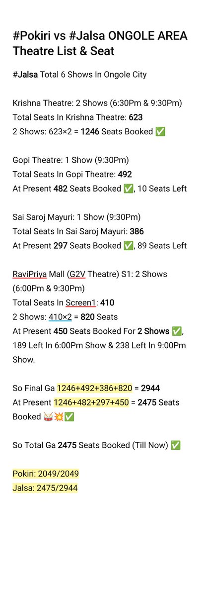 #Jalsa4K vs #Pokiri4K Ongole City Area Comparison:

#Pokiri: 2049/2049 Seats Booked ✅
#Jalsa: 2475/2944 Seats Booked (Till Now) 💥✅

All Time Record Footfalls 🎯 
#JalsaOnSep01st