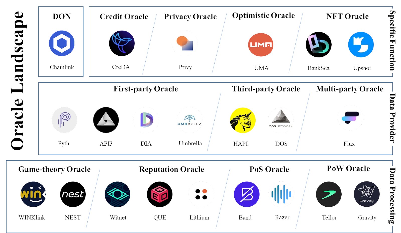 IOSG VC | We're hiring on Twitter: "/5 How to categorize the oracle  solutions❓ a) Function-wise: credit oracles, privacy oracles, optimistic  oracles, NFT oracles, etc. b) Source-wise: first-party oracle, third-party  oracle, etc.