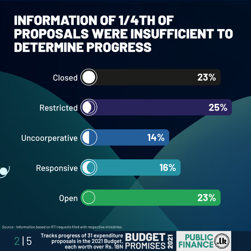 PublicFinanceLK's tweet photo. The new #InterimBudget2022 💸 was presented in #ParliamentLK yesterday 

Here's how the #GoSL performed in fulfilling the 2021 #BudgetPromises and disclosing information

Will the #GoSL fulfil the promises in the new Interim Budget? Visit our Budget Promises dashboard for more 👇