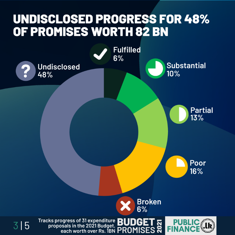 PublicFinanceLK's tweet photo. The new #InterimBudget2022 💸 was presented in #ParliamentLK yesterday 

Here's how the #GoSL performed in fulfilling the 2021 #BudgetPromises and disclosing information

Will the #GoSL fulfil the promises in the new Interim Budget? Visit our Budget Promises dashboard for more 👇