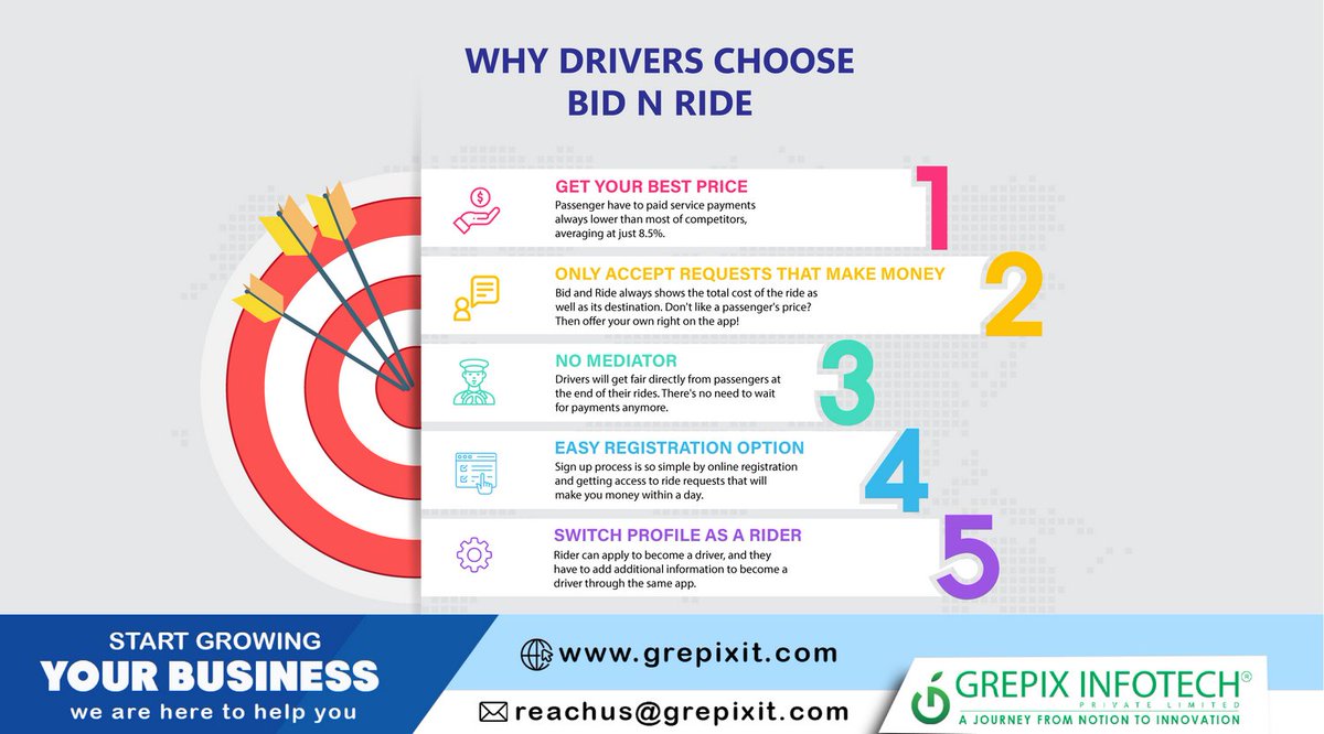 grepixit's tweet photo. #BidNRide aims to offer a unique service by allowing passengers and drivers to negotiate the #ridefare. #Drivers choose our #taxiapp because of zero surge price, no mediator, low driver commission, and you can switch profiles as a rider anytime. 
https://t.co/F0YAQOn8hh https://t.co/VmXdxsITvG
