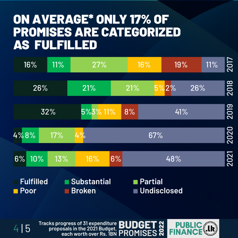 PublicFinanceLK's tweet photo. The new #InterimBudget2022 💸 was presented in #ParliamentLK yesterday 

Here's how the #GoSL performed in fulfilling the 2021 #BudgetPromises and disclosing information

Will the #GoSL fulfil the promises in the new Interim Budget? Visit our Budget Promises dashboard for more 👇