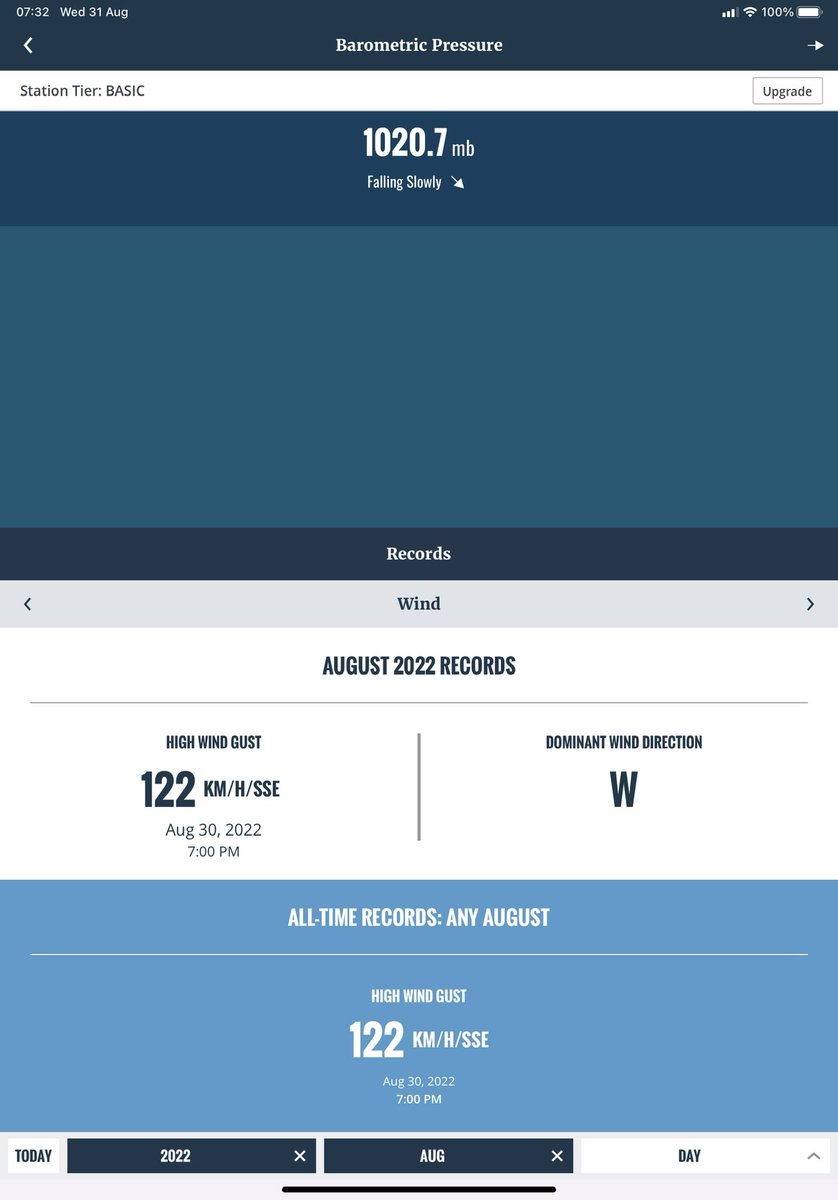 New record for Gordons Bay. 122 kph!