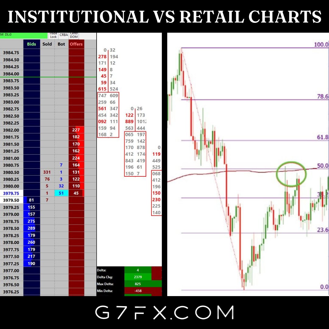 neeravvadera's tweet photo. On the left side, you see actual market data used to take positions in the market.

On the right, you see random lines on a chart hoping for the best.

#G7FX
#Orderflow
#Daytrading
#Footprint https://t.co/U8ulQtLrTd