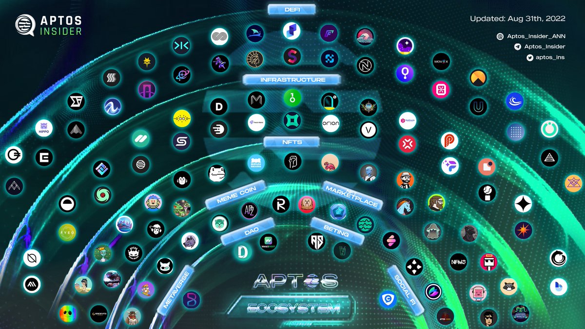 Aptos Insider (@aptosmoon_) on Twitter photo 🌊The latest and most complete <a href="/AptosLabs/">Aptos Labs</a> Ecosystem
There are more than 100 projects built on Aptos 😮
It's unbelievable how fast the <a href="/AptosLabs/">Aptos Labs</a> is growing, only know to say "WOW"
Detail more 👇
#Aptos #AptosMovement #web3 #defi #nft #LFM #dao #metaverse 🌊The latest and most complete <a href="/AptosLabs/">Aptos Labs</a> Ecosystem
There are more than 100 projects built on Aptos 😮
It's unbelievable how fast the <a href="/AptosLabs/">Aptos Labs</a> is growing, only know to say "WOW"
Detail more 👇
#Aptos #AptosMovement #web3 #defi #nft #LFM #dao #metaverse