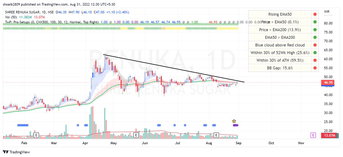 Ict28S's tweet photo. #shreerenukasugar
Low risk entry
Price near 50 EMA
#Cheatentry point
@vcpchartist
@VCPSwing
@Hirengabani23 https://t.co/MYdHKE8a3y