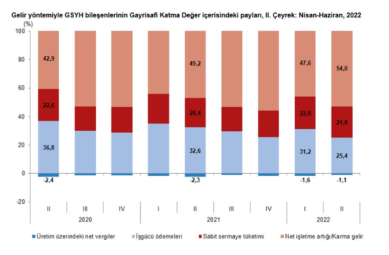 Pandemiden bu yana bu ülkede elde edilen her 100 liralık gelirin ne kadarını sabit ücretliler alıyor? 

📌2020 2. Çeyrek: 36,8 TL
📌2021 2. Çeyrek: 32,6 TL
📌2022 2. Çeyrek: 25,4 TL

Emekçi kesimler benzersiz bir saldırı altında. Bu saldırıyı görmeyen demokrasiden de bahsedemez.
