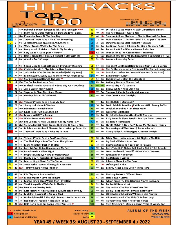tenacitymusicpr's tweet photo. HIT-TRACKS TOP 100 - YEAR 45 - WEEK 35.
HI everybody! 'See You Again' with Deborah Bonham and Peter Bullick is for the third week #1 ! Thank You, everyone! UK live dates start 16th September https://t.co/2PMMnQLg6U https://t.co/zwoCjoILRN