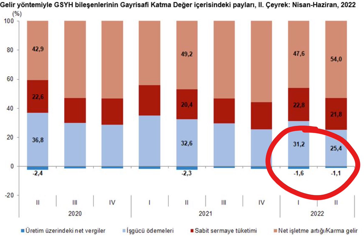 📉GSYH 2022-II.çeyrekte %7,6 arttı
❓Ancak emek büyümeden refah payı alamamaya devam ediyor
📈İşgücü ödemelerinin Gayrisafi Katma Değer içindeki payı 2022-I.çeyrekte cari fiyatlarla %31,2 idi, bu çeyrekte %25,4'e düştü
📉Sermaye aslan payını aldı, %47,6'dan %54'e yükseldi
