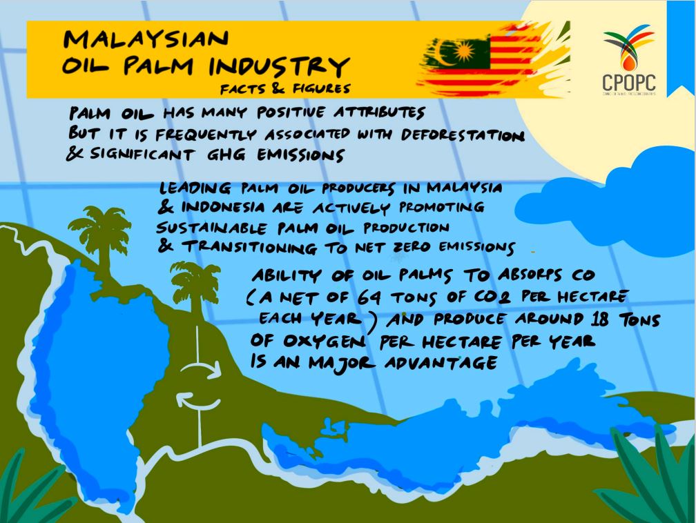 CPOPC_NET's tweet photo. 𝗛𝗮𝗽𝗽𝘆 𝟲𝟱𝘁𝗵 𝗠𝗮𝗹𝗮𝘆𝘀𝗶𝗮 𝗡𝗮𝘁𝗶𝗼𝗻𝗮𝗹 𝗗𝗮𝘆🇲🇾 This series of infographics show #facts and #figures how Malaysia's primary commodity managed to act and accomplish the global commitment of #NetZero emissions🌏🌴🇲🇾 https://t.co/7CPi7Iwpis