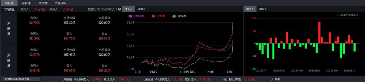 guyisheng1's tweet photo. 2022.8.31收评【北向资金逆市抄底！外资比内资更看好中国股市前景？】我来推特不久就不看推特任何人关于中国和A股的评论，因为大部分都是一些无所事事的怨妇在那胡说八道！外国究竟看不看好中国，听蝼蚁们说啥没有用，要看主流资本的动向，这段时间外资源源不断逆市进入中国，证明西方主流世界看好中国 https://t.co/GHsuRiCiGR
