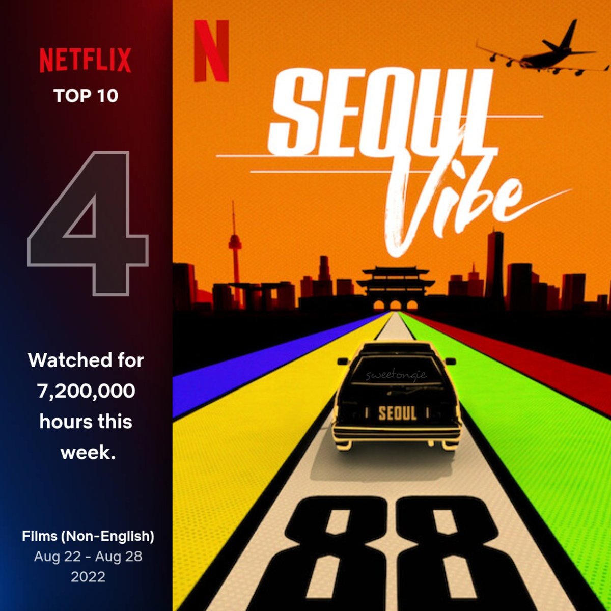 sweetongie's tweet photo. <Seoul Vibe> records

#4 Netflix Top Movie (Non-English)
watched 7.2M hours within 3days

Netflix Top10 this week via FlixPatrol
#1 🇰🇷🇹🇼🇮🇩🇭🇰🇵🇭🇹🇭🇻🇳🇯🇵
#2 🇲🇾🇸🇦🇸🇬
#3 🇳🇬🇦🇪
#4 🇩🇴🇴🇲🇶🇦
#5 🇰🇼🇲🇦
#6 🇧🇩🇲🇺
#7 🇧🇭
#8 🌏🇯🇲🇰🇪
#9 🇵🇰
#10 🇯🇴

#서울대작전 #SeoulVibe
#옹성우 #ONGSEONGWU https://t.co/TxQ6wIlM1j