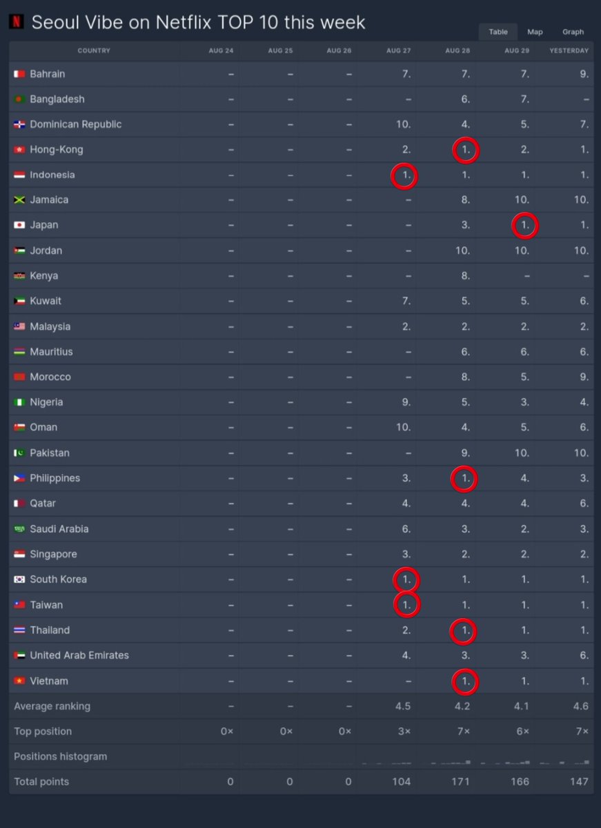 <Seoul Vibe> records

#4 Netflix Top Movie (Non-English)
watched 7.2M hours within 3days

Netflix Top10 this week via FlixPatrol
#1 🇰🇷🇹🇼🇮🇩🇭🇰🇵🇭🇹🇭🇻🇳🇯🇵
#2 🇲🇾🇸🇦🇸🇬
#3 🇳🇬🇦🇪
#4 🇩🇴🇴🇲🇶🇦
#5 🇰🇼🇲🇦
#6 🇧🇩🇲🇺
#7 🇧🇭
#8 🌏🇯🇲🇰🇪
#9 🇵🇰
#10 🇯🇴

#서울대작전 #SeoulVibe
#옹성우 #ONGSEONGWU