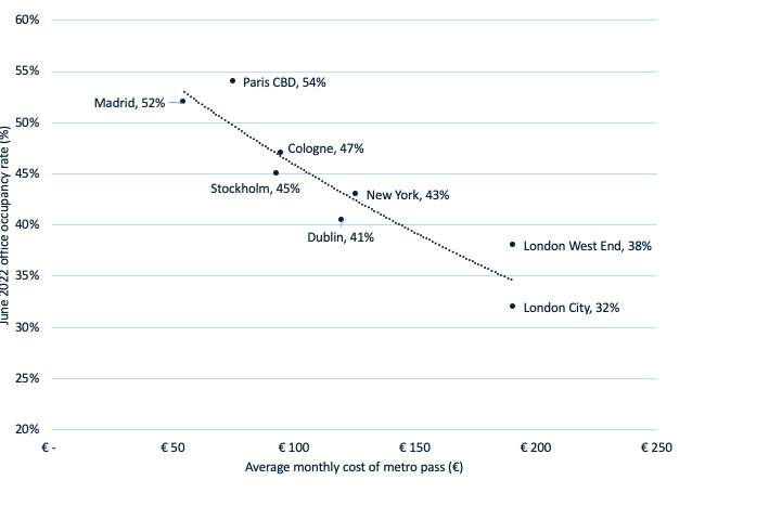 Savills's tweet photo. There is a strong case to suggest that higher #PublicTransportCosts impact #OccupancyRates, with a correlation between lower costs and people returning to the office. Do cities need to tackle the cost of commuting to raise #OfficeOccupancy levels? https://t.co/pcCboI61RV https://t.co/c9J8jw5TRs