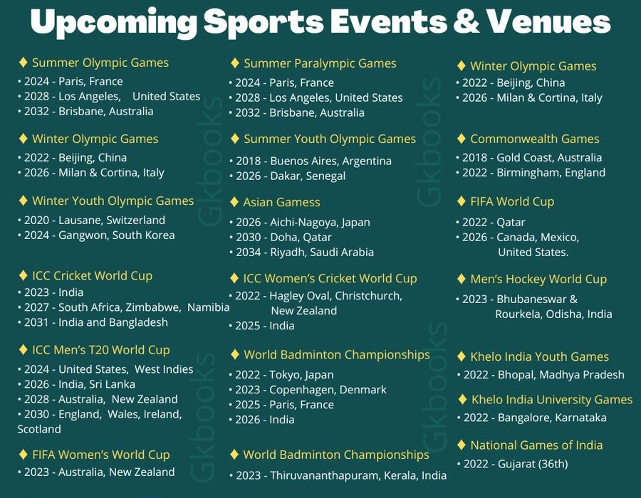 BORN4WIN's tweet photo. Here 👇👇 is the list of upcoming sports events and venues.
#upsc #tspsc #appsc #tnpsc #gk
#rjpsc #opsc #hrpsc #dpsc #npsc
(Data courtesy: Gkbooks) https://t.co/b5oGBbDJqj