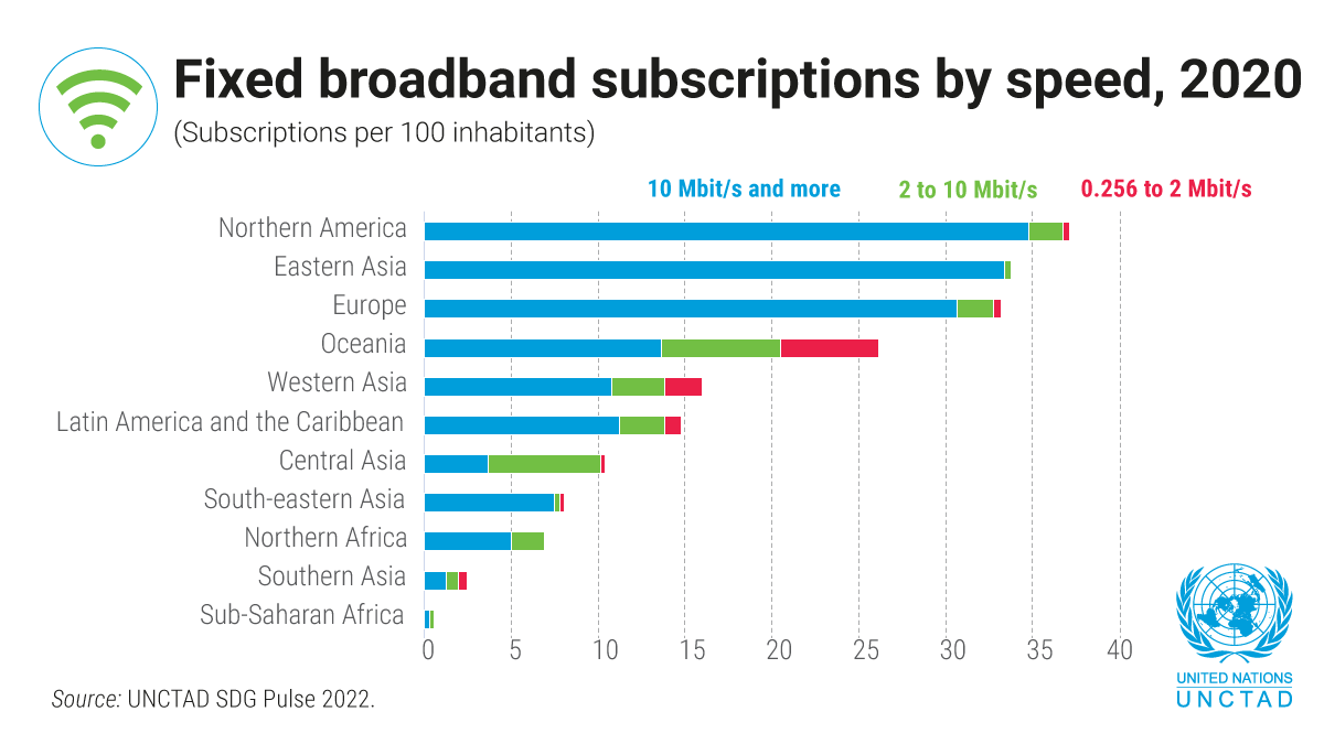 UNCTAD's tweet photo. Broadband is key to achieving many of the #GlobalGoals – from improving health & education to creating jobs & boosting energy efficiency.
We must act now to bridge broadband divides everywhere.
Explore all the data in @UNCTAD's #SDGPulse. https://t.co/KlWeIBCliE https://t.co/N6OTbuaCta