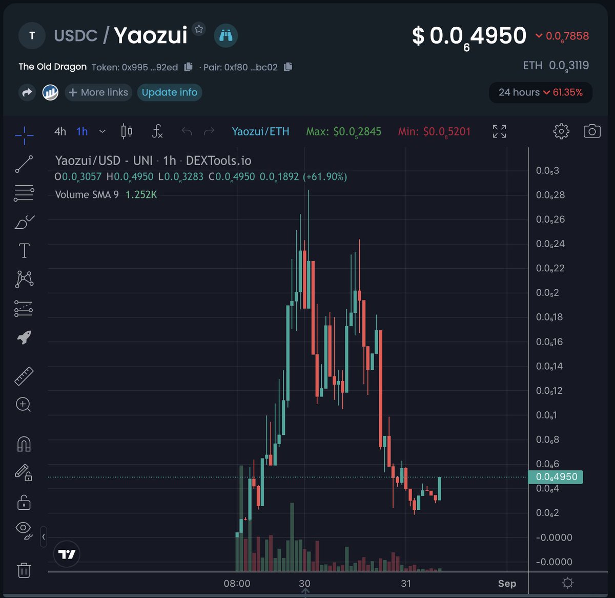 Crypto_Sisters's tweet photo. Calling the reversal here too... #YAOZUI
Looks like the bottom is in...
https://t.co/GA2Hrzi4yt https://t.co/s82fYcvW0g