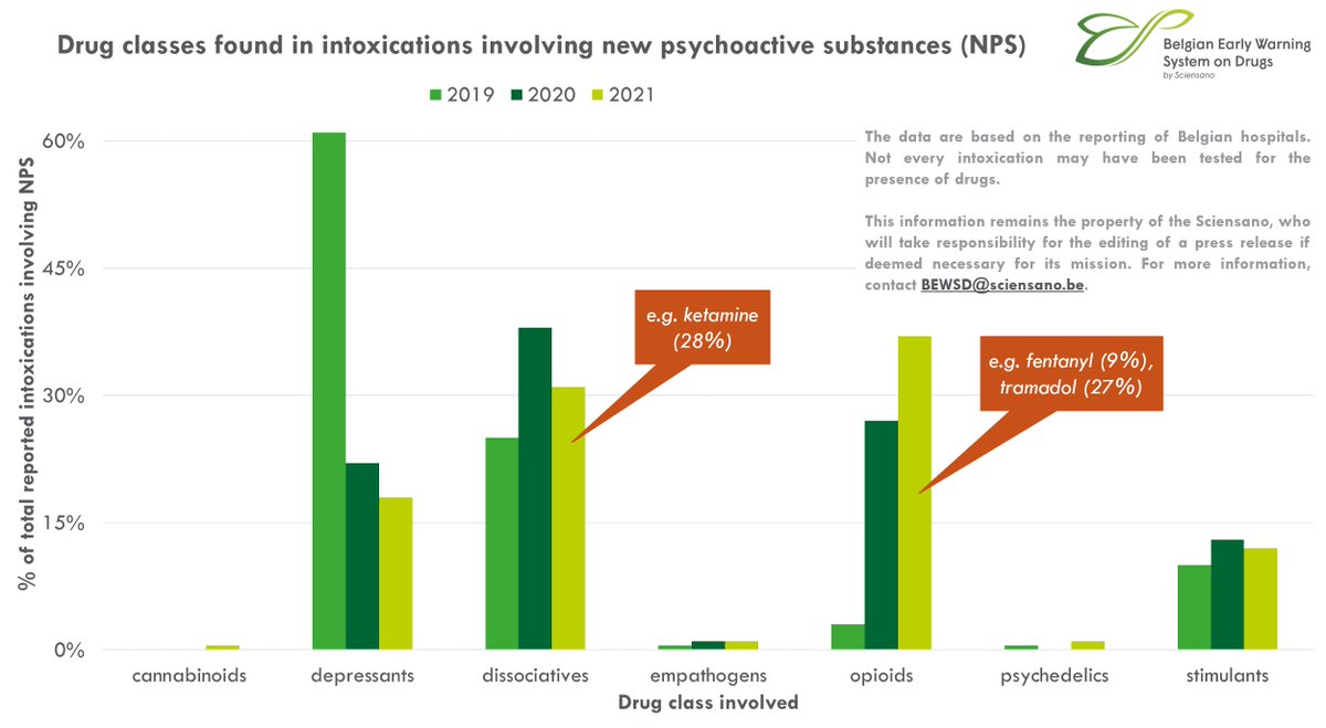 #OverdoseAwarenessDay | Uit data van het Belgian Early Warning System on Drugs @Sciensano blijkt dat het aantal gevallen van intoxicatie door NPS opioïden in België de afgelopen jaren significant toeneemt. 📈 

#BEWSD #earlywarningsystem #newpsychoactivesubstances #NPS