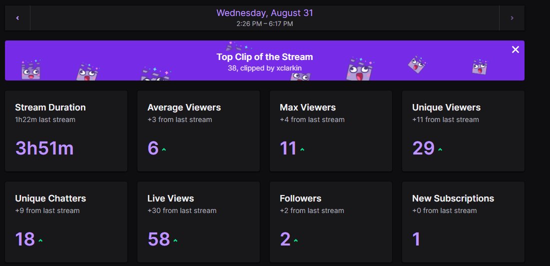piesplays_'s tweet photo. DAY 2 of Stream Grinding #Streamer #smallstreamer #nzstreamers #twitchstreamer #stoked https://t.co/0sZh1JQXFv