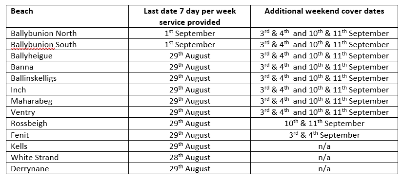 Details of the final dates on which lifeguards will be on duty on Kerry's Blue Flag beaches over the coming weeks #lifeguards ☀️🏖️

<a href="/radiokerrynews/">Radio Kerry News</a> <a href="/NuachtBnG/">Nuacht an Deiscirt</a>