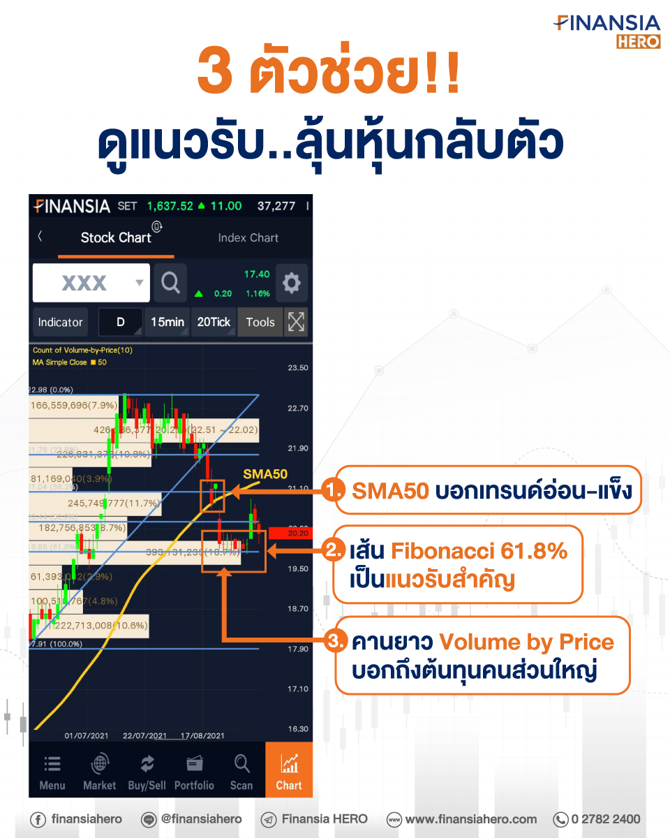 finansiahero's tweet photo. 📌 มีแนวรับจาก 3 ประเภทเครื่องมือที่หลายคนอาจนึกถึงเป็นอันดับแรกๆ :
📌 เปิดบัญชี���อนไลน์ ใช้เครื่องมือเรียลไทม์ฟรี พร้อมเทรดภายใน 8 นาที 👉🏻 https://t.co/TPmelZyqfh
#FinansiaHERO #เปิดพอร์ตหุ้น #สอนเทรดหุ้น #ลงทุน #Indicator #Sma #Fibonacci #VolumebyPrice https://t.co/HOk5mA0FzT