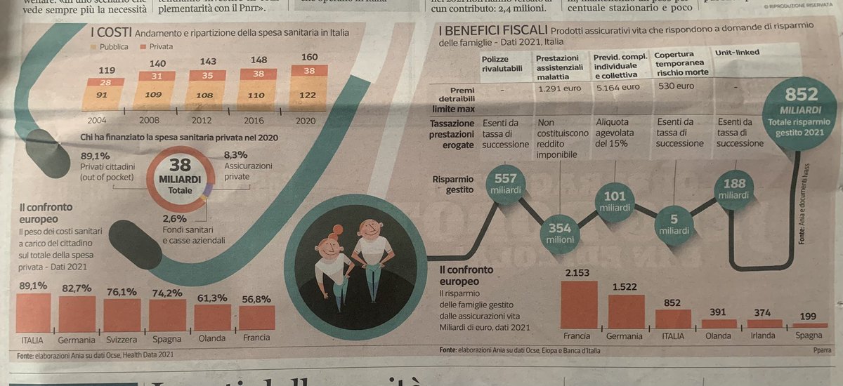 Jointlywelfare's tweet photo. #sanita #previdenza e #assistenza : i cambiamenti demografici impongo di ripensare il modello di #welfare , con partnership publico-private perché possa essere sostenibile. 💡 spunti interessanti della Presiente @aniaufficiale oggi sul @Corriere @mezanini #welfaresziendale https://t.co/pcuJfzmM0N