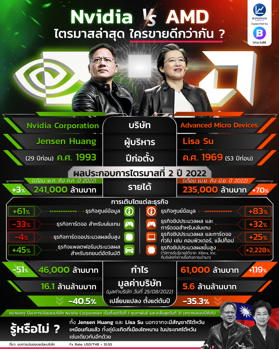 ลงทุนแมน on Twitter: 