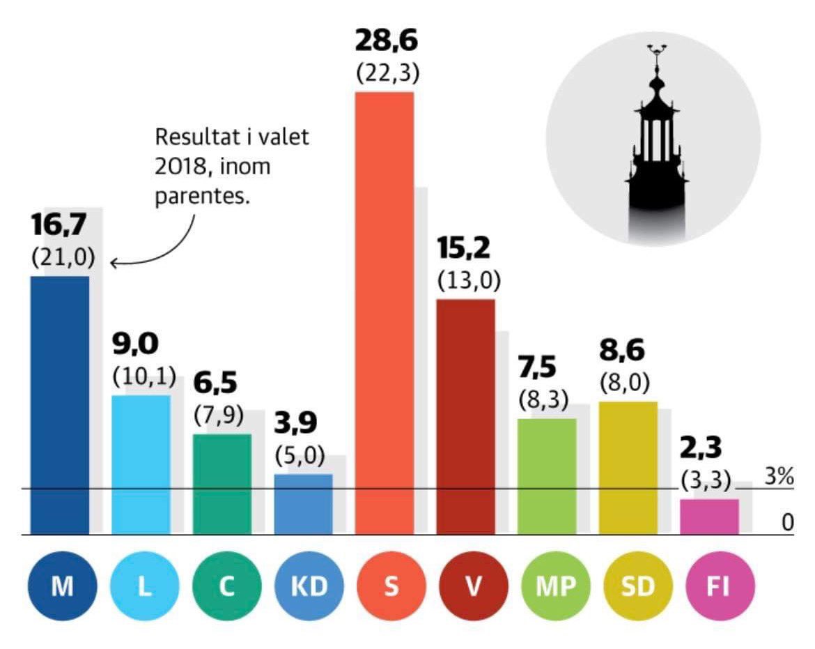 Antonia Simon (@an_toscha) on Twitter photo Nu gäller det! Stockholm behöver en bred vänster, i den ingår <a href="/FiStockholm/">Feministiskt initiativ Stockholm</a> ! Vill du ha ett maktskifte i staden med ett feministiskt och antirastiskt parti? Rösta på Feministiskt initiativ i kommunvalet💗
#svpol #kommunvalet #valet2022 #val2022 Nu gäller det! Stockholm behöver en bred vänster, i den ingår <a href="/FiStockholm/">Feministiskt initiativ Stockholm</a> ! Vill du ha ett maktskifte i staden med ett feministiskt och antirastiskt parti? Rösta på Feministiskt initiativ i kommunvalet💗
#svpol #kommunvalet #valet2022 #val2022