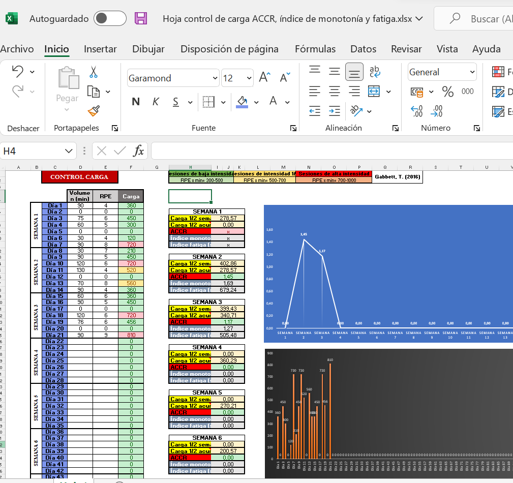monicamorral's tweet photo. ‼️ COMPARTO EXCEL DE CONTROL DE CARGA

🔝Incluye: 
- Fórmula de carga marcando en 🟢🟡🔴 según la magnitud de carga (Gabbett, 2016)
- Carga 1/2 semanal: Promedio 7 días
- Carga 1/2 acumulada: Promedio carga 4 semanas anteriores
...⬇️ https://t.co/6fXntJN7o8