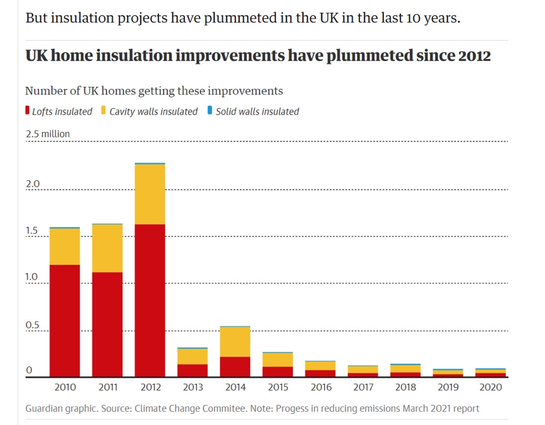 Striking how many of the UK's problems are related to a failure to invest (1/n)

1. Home insulation -> higher energy bills