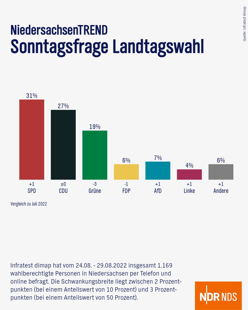 HeidiReichinnek's tweet photo. Kräftiger Rückenwind für @die_linke_nds - noch 39 Tage bis es endlich wieder eine soziale Kraft im Landtag geben kann. Bis dahin tragen wir den Protest auf die Straße und zeigen klare Kante. Scheißegal, wenn das nicht allen schmeckt. https://t.co/kW4ElKxQ0f