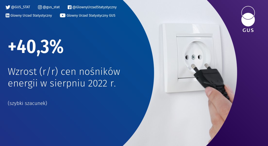 Grafika zawiera logo GUS, zdjęcie kontaktu i wtyczki oraz tekst: +40,3% Wzrost (r/r) cen nośników energii w sierpniu 2022 r. (szybki szacunek)