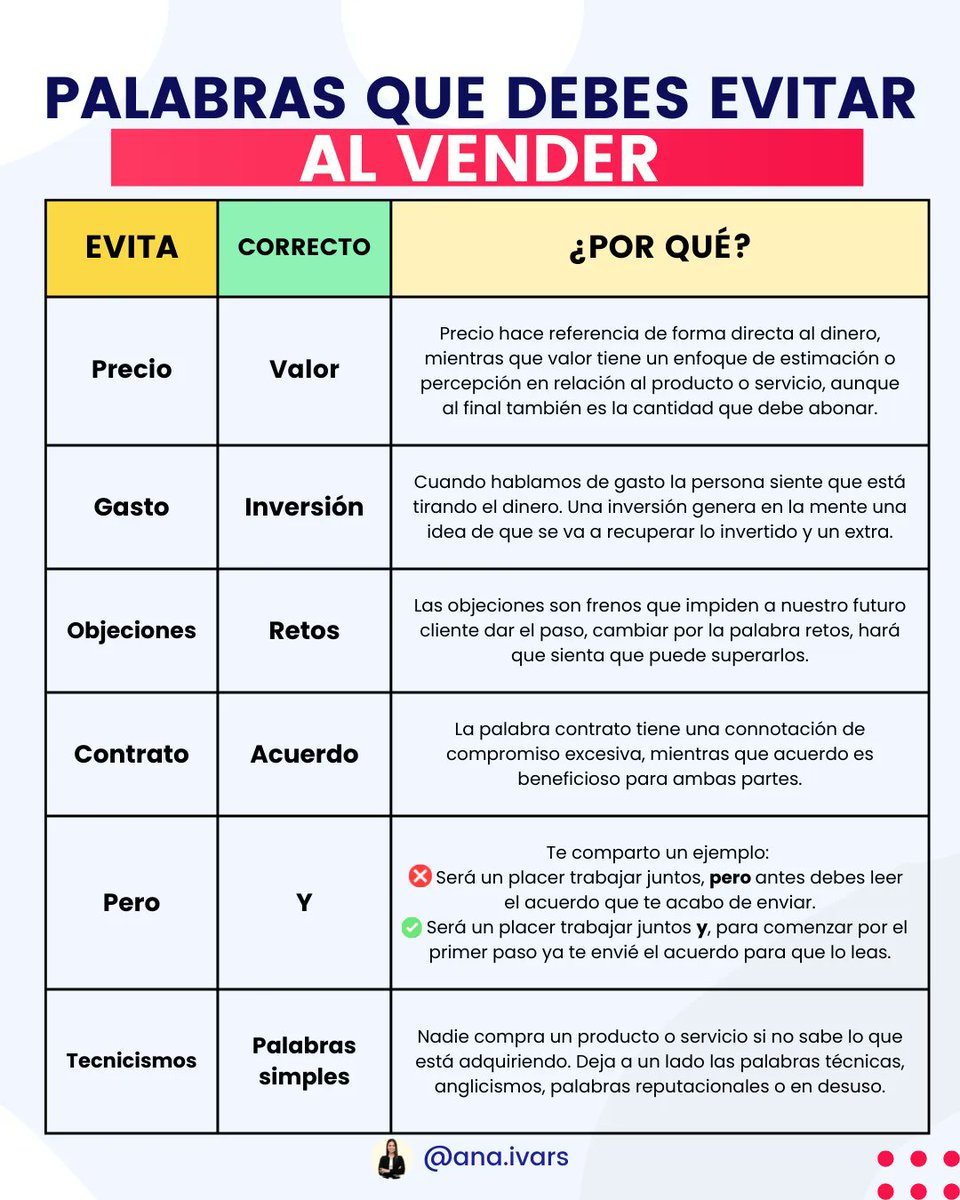 AnaIvarsParcero's tweet photo. Todos somos vendedores 💰. Vendemos productos, ideas, conceptos y hasta estilos de vida. Y lo hacemos con las PALABRAS. Por eso, es mucho más fácil conseguir éxito en nuestras ventas cuando utilizamos las correctas.
Recuerda siempre las palabras que debes evitar ⬇️ https://t.co/HopIOSIrsx