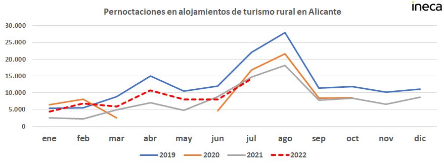#turismo
La provincia de #Alicante acumula hasta julio 58.367 #pernoctaciones en alojamientos de turismo rural superando valores
🏕️2020: 38.727 pernoctaciones
🏜️2021: 45.145 pernoctaciones
 Pero sin llegar a los previos a la pandemia
🏞️2019: 79.553 pernoctaciones📉
#recuperación