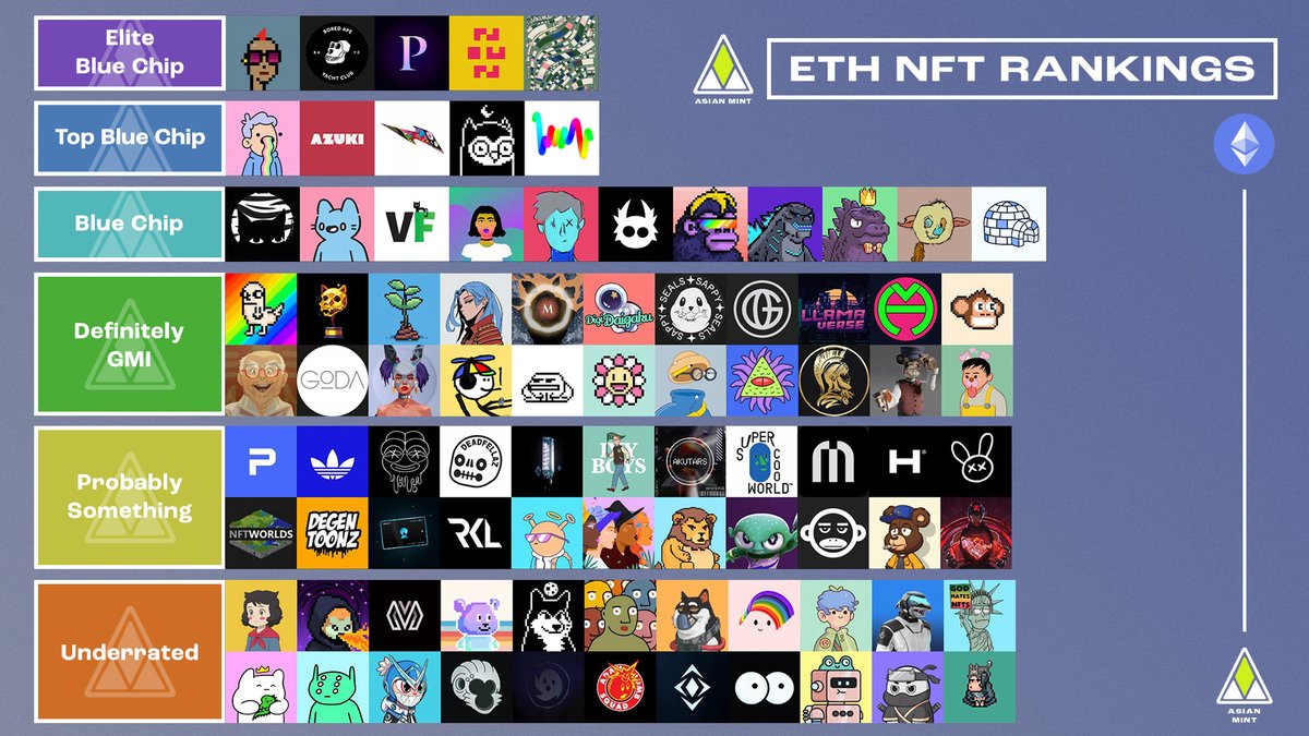 am_n3twork's tweet photo. August has been a rollercoaster ride for NFTs. Blue-chip projects fell to new lows while unexpected projects broke all-time highs. With that in mind, here's our take on the Best ETH NFT Projects for the month of August! https://t.co/1gsIB8ODzm
