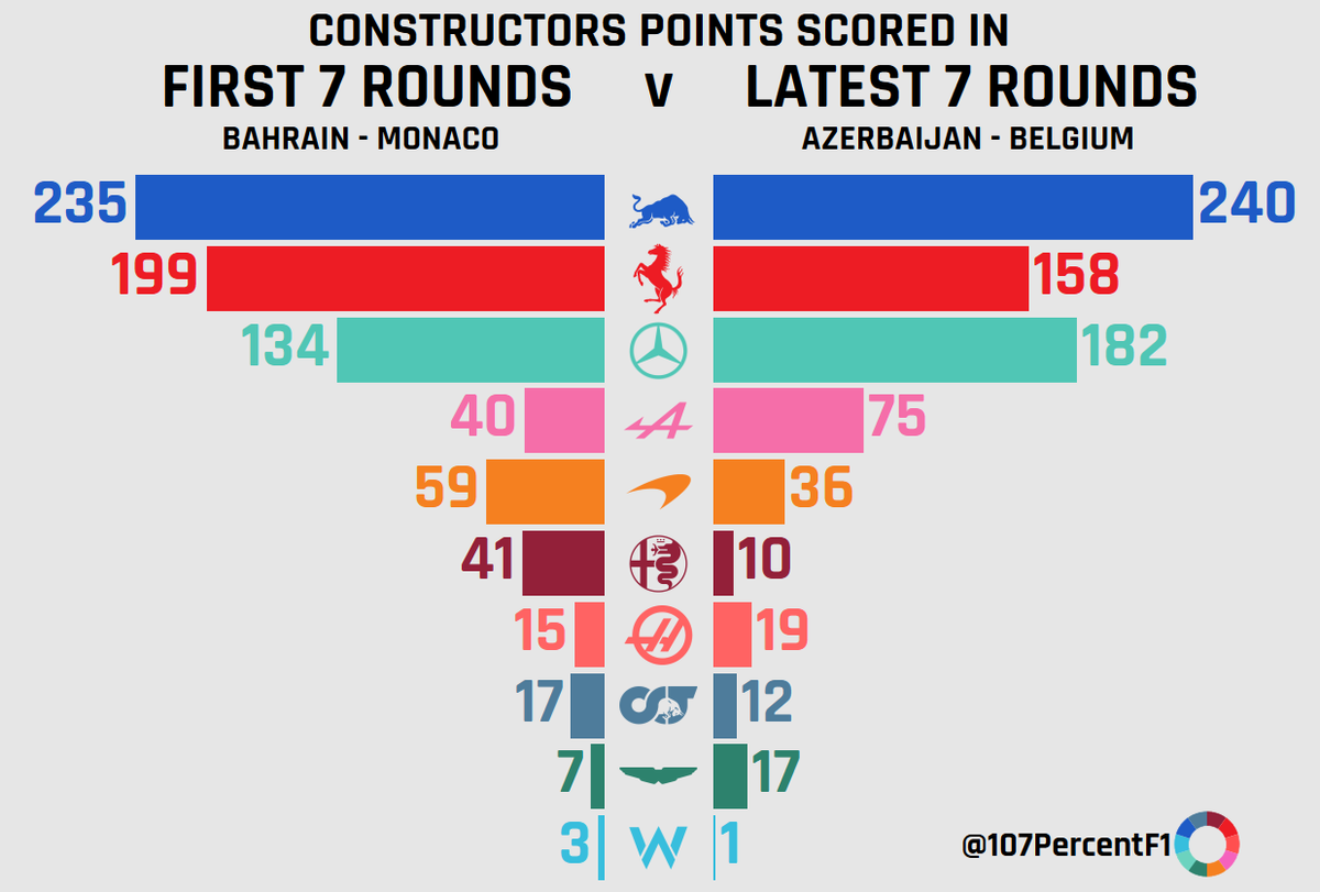 107PercentF1's tweet photo. Comparison of constructors points scored in the first 7 rounds of #F1 2022 compared to the latest 7 rounds (up to #BelgianGP https://t.co/KBHX3OORSP