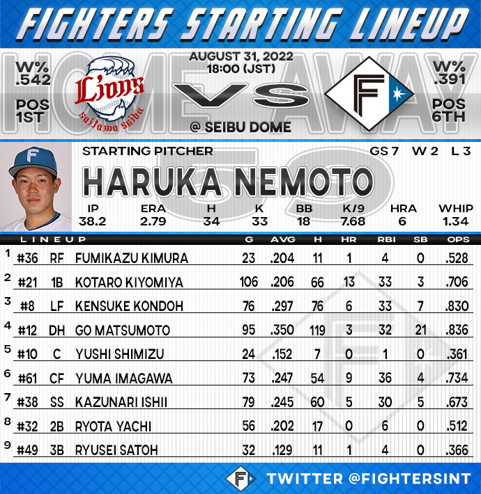 FightersInt's tweet photo. Here is todays starting lineup vs the Seibu Lions! The game starts in 30 minutes! #LoveFighters https://t.co/hUWefBmnIR
