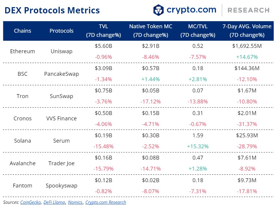 cryptocom_rni's tweet photo. Weekly DeFi + L1L2 Update:

🚀@compoundfinance launches the more streamlined Compound III
🔼@arbitrum is set for a major upgrade on 31 August
💰@Uniswap eyes NFT financialisation with talks of NFT lending protocols

Full details 👇
https://t.co/wVPyFGn1jV https://t.co/P32yOAV2go