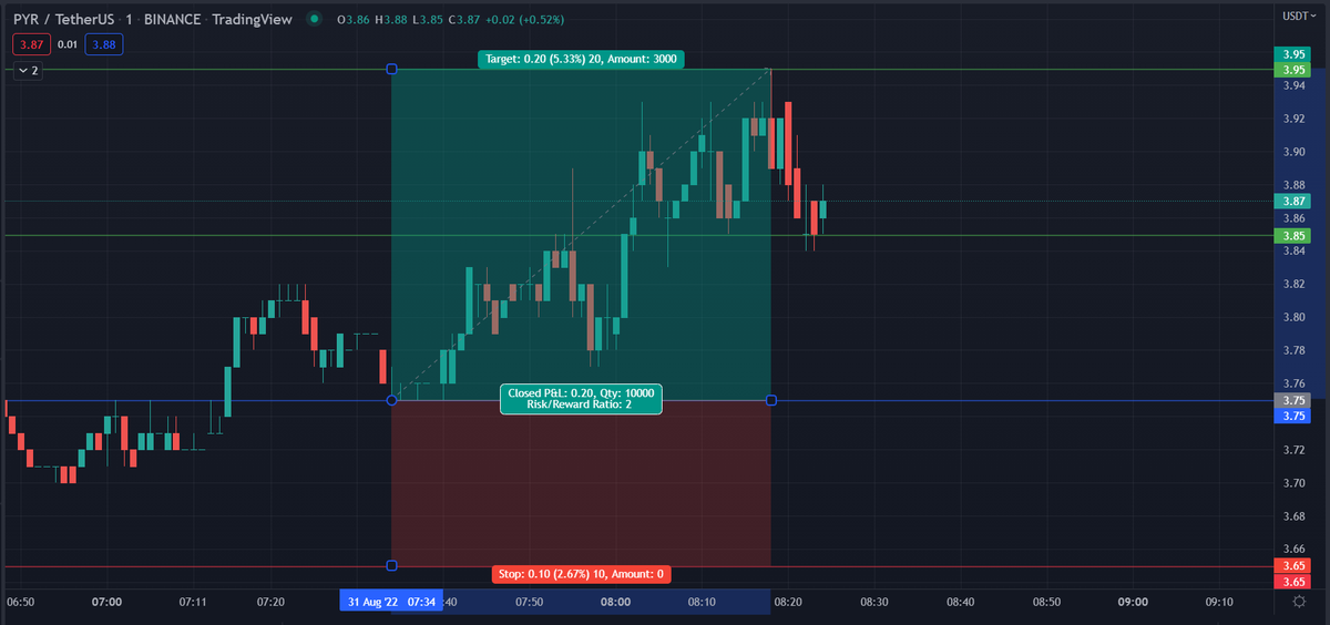 CoinMarketUpio's tweet photo. Buy PYR/USDT (Binance)
Entry 3.75✅
TP1: 3.85✅
TP2: 3.95✅
SL: 3.65
Lev: 3x
👉Entry got triggered on 07:34 ( UTC)
👉TP2 got triggered on 08:18 (UTC)
🤑Another good trade with +15.99%🚀made with 3x leverage in less than 45 minutes💰
💎Join us now: https://t.co/zO7UHhaVGh 💎 https://t.co/ywlI0qp47D