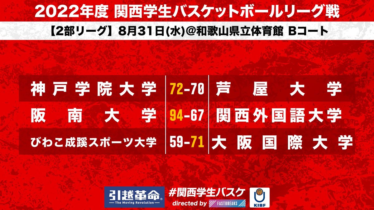 kibf_d2result's tweet photo. 【関西学生バスケットボール リーグ戦】
～試合結果～

8/31(水)  1日目
@和歌山県立体育館

#kibf
#大学バスケ
#リーグ戦
#大学バスケ https://t.co/uSIVlYdwP2