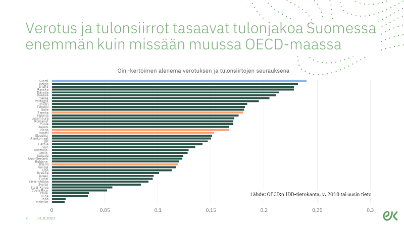 peurrila's tweet photo. Tiesitkö, että Suomessa tasoitetaan tulonjakoa verotuksella ja tulonsiirroilla enemmän kuin missään muussa OECD-maassa.

Erityisen yllättävää on näin suuri ero muihin Pohjoismaihin, jotka ovat lähellä OECD-keskitasoa. https://t.co/cfFDRlWr9P
