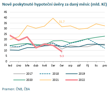 JakubSeidler's tweet photo. Dle oficálních dat ČNB za červenec, která byla dnes zveřejněna, propadly nově poskytnuté hypoteční úvěry meziročně o 70 %, ve srovnání s r. 2020 byly nižší o 51,5 %. Měsíční objem 9,3 mld. Kč byl nejnižší od února 2016 https://t.co/jXOuu548Mr