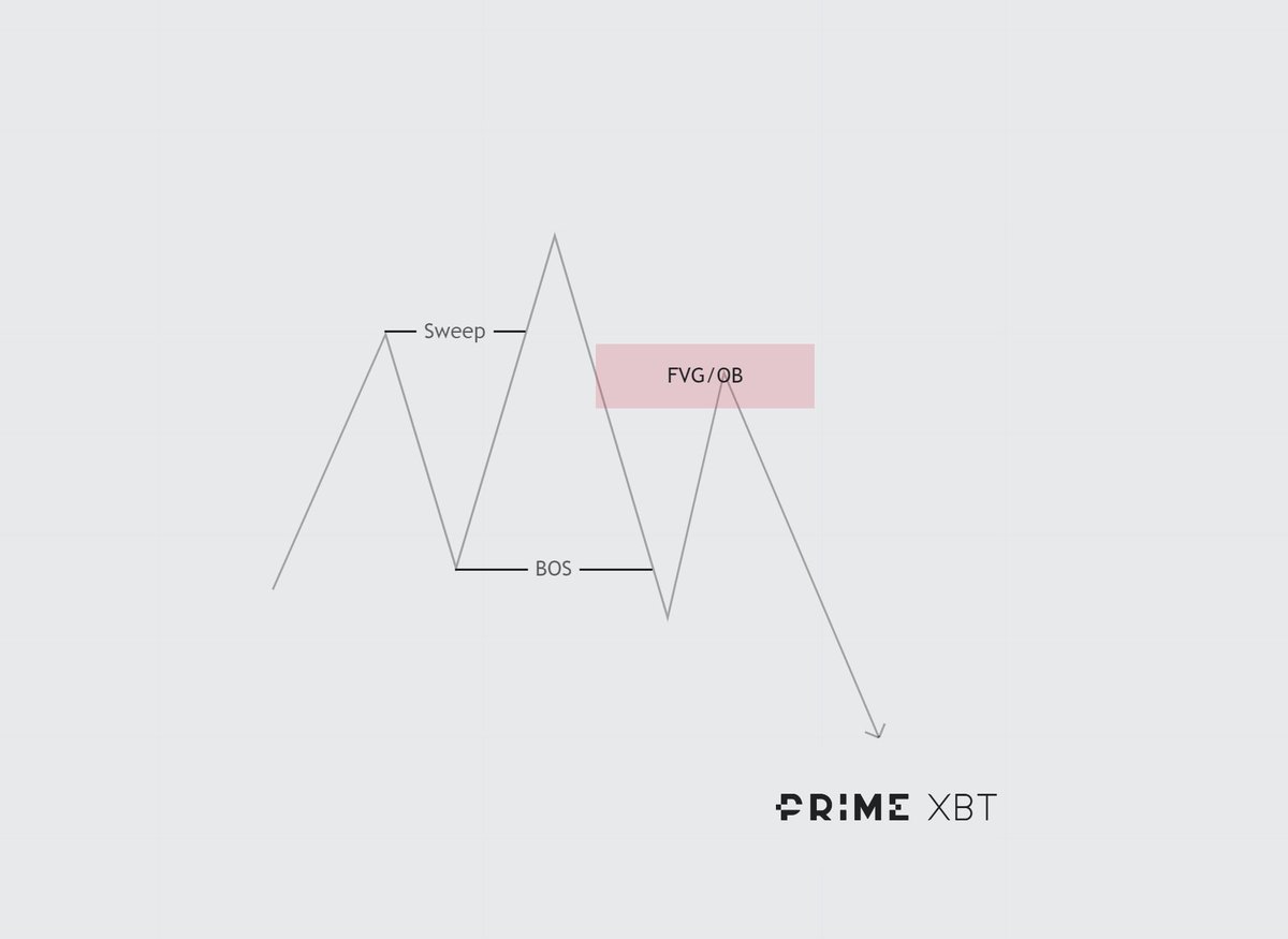 sarkarr_19's tweet photo. #Education x @PrimeXBT 

Sweep > BOS > FVG/OB
Trust me this is all you need.

Register here https://t.co/qktR7Q2Ulu and DM https://t.co/p2j0nN8EvE
