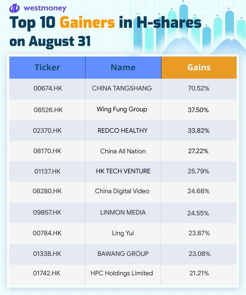 westmoney on Twitter " Top 10 Gainers and Top 10 Losers in Hshares on