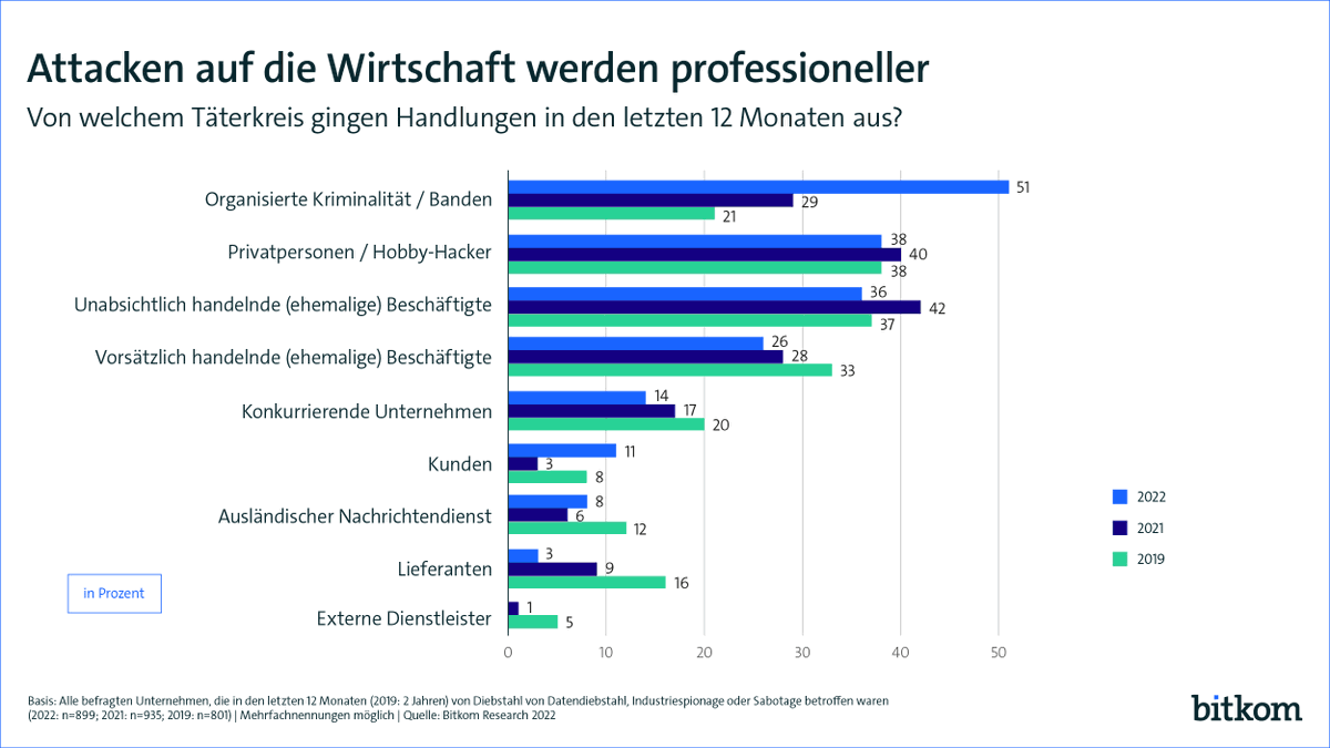 Bitkom's tweet photo. Spionage, Sabotage, Diebstahl: #Cyberangriffe auf Unternehmen in 🇩🇪 verursachen jährlich einen Schaden von rund 203 Mrd. €. 84% waren im vergangenen Jahr betroffen, weitere 9% gehen davon aus 🥷💻 Mehr zur Bedrohungslage 2022 im Thread 👇 &amp; hier ➡️ https://t.co/IzHuOJvJmM https://t.co/t9oobD6ndL
