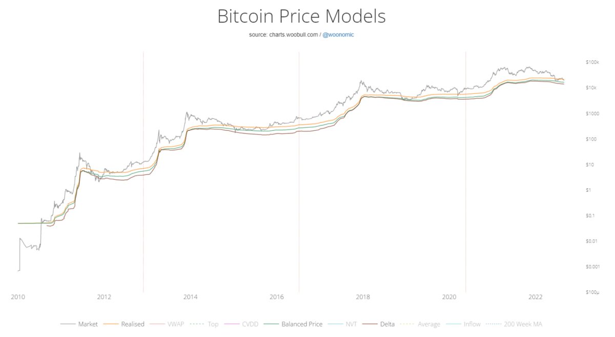 cryptometugce's tweet photo. Eğer, 19.000-19.500$ kırılırsa önce Balanced Price'ı sonra Delta Price'ı ORTA VADEDE denememiz için her şey mümkün...

#RealizedPrice = 21.600$
#BalancedPrice = 16.700$
#DeltaPrice= 14.000$

#Bitcoin #Ethereum #EthereumMerge #kriptopara #cryptocurrency https://t.co/KLtaZl1LdW