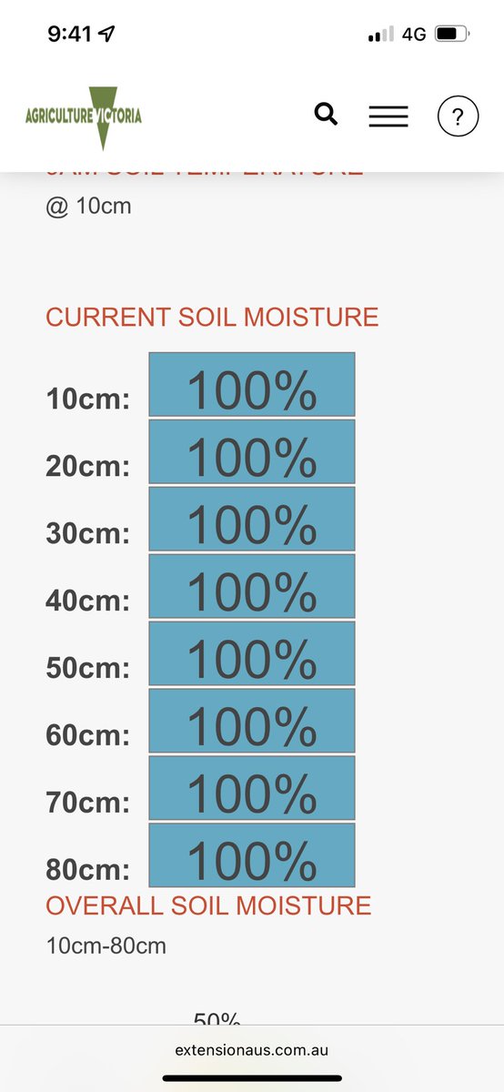 Very wet August, profile 100% saturated down to 80cm, only one place for the water to go! Bring on spring I reckon! #wet