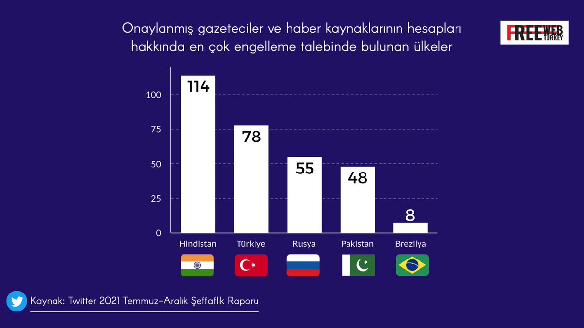 #Twitter Şeffaflık Raporu: Türkiye, hesabı Twitter tarafından onaylanmış gazeteciler ve haber kaynakları hakkında mahkeme kararları ve diğer hukuki talepler yoluyla en çok erişim engeli talebinde bulunan ikinci ülke. 🔗freewebturkey.com/twitter-seffaf…