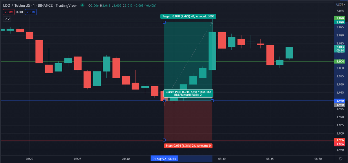 CoinMarketUpio's tweet photo. Buy LDO/USDT(Binance)
Entry 1.980✅
TP1: 2.004✅
TP2: 2.028✅
SL: 1.956
Lev: 5x
👉Entry got triggered at 08:34( UTC)
👉TP2 &amp; TP2 got triggered both at 08:04(UTC)
🤑Excellent trade with +12.1%🚀made with 5x leverage in exactly 5 minutes💰
💎Join us now: https://t.co/zO7UHhaVGh 💎 https://t.co/Tpt2m9FVBs